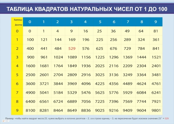 Стенд по математике «Таблица квадратов натуральных чисел от 1 до 100»